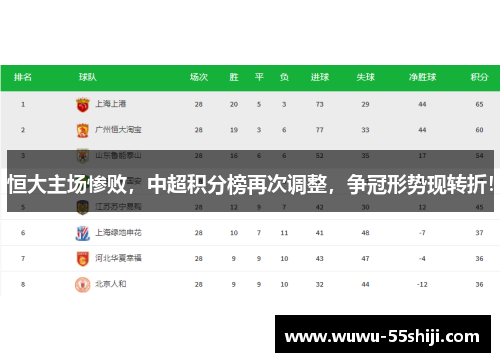 恒大主场惨败，中超积分榜再次调整，争冠形势现转折！